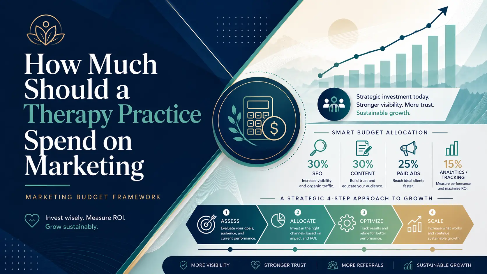 How much a therapy practice should spend on marketing with budget tiers from 500 to 5000 dollars monthly in 2026